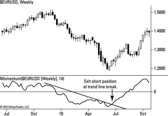 Draw a trend line on the momentum indicator line, and exit your trade when the trend line on the indicator is broken.