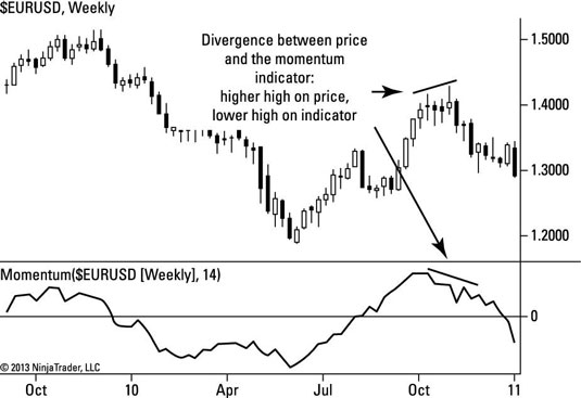Exit your trend trade when you see a divergence between price and the momentum indicator line.