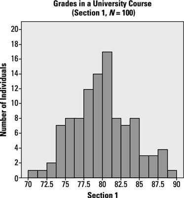 comparing histograms dummies