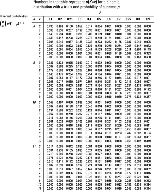 Binomial Distribution Chart