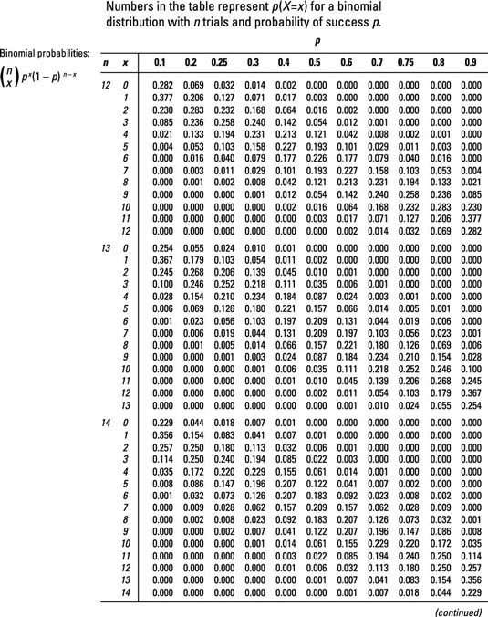 Binomial Probability Distribution Chart