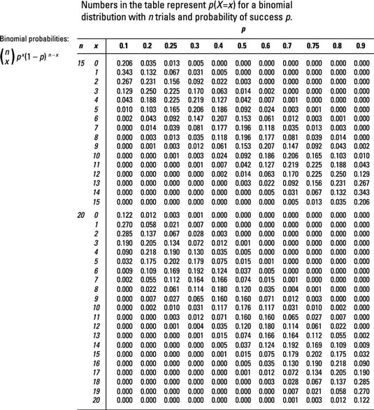 Binomial Distribution Chart