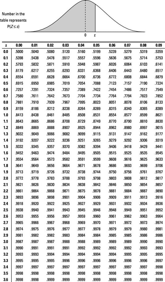 Z Table Chart