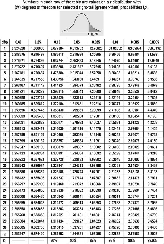 Critical Value Chart