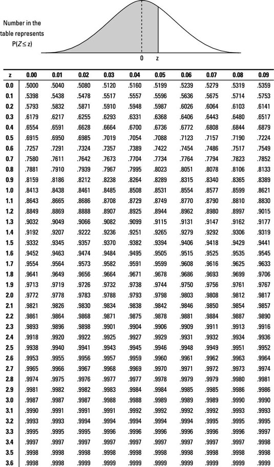 P Value Chart