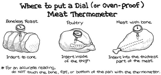 Chicken Temperature Chart