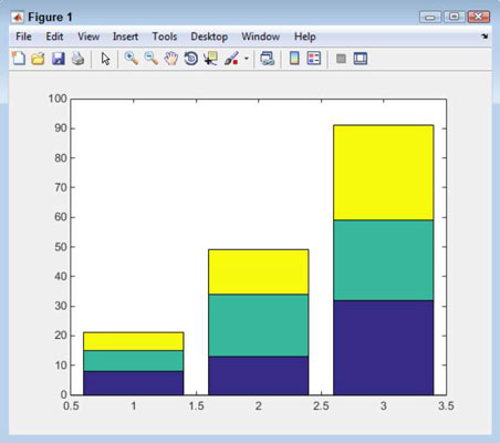 Type Bar1 = bar(SurveyData, ‘stacked’) and press Enter.