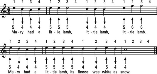 &#147;Mary Had a Little Lamb&#148;