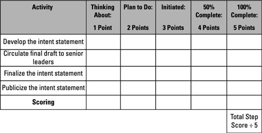 Develop and Deploy Your Customer Experience Intent Statement.