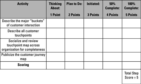 Build touchpoint/journey maps.