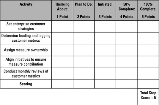 Build a customer performance dashboard.