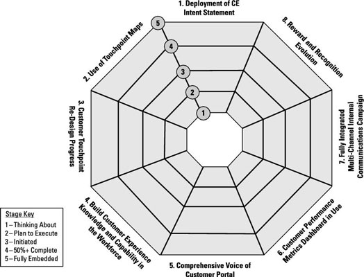 The customer experience progress tracking tool