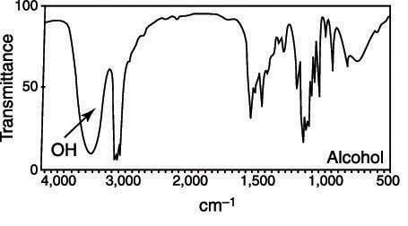 Absorption of alcohol.