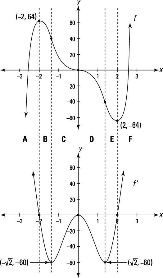 How Graphs Of Derivatives Differ From Graphs Of Functions Dummies