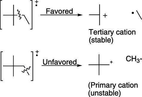 Favored and unfavored bond cleavage.