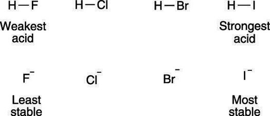 The size of the atom contributes to acidity.