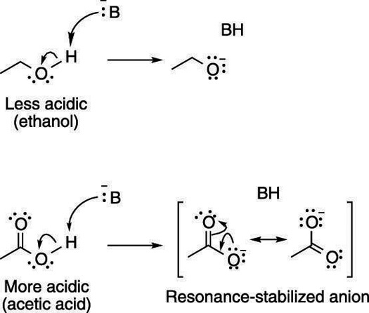 Resonance effects contribute to acidity.