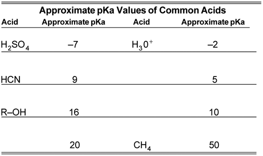 Weak Acids And Bases Chart