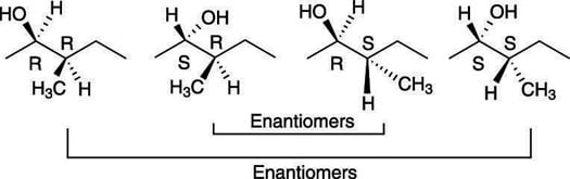 The four stereoisomers of a molecule with two chiral centers.