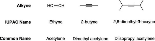 The common names of some alkynes.