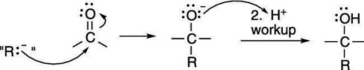 The Grignard reaction.