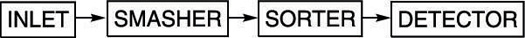 The basic parts of a mass spectrometer.