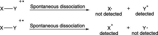 The dissociation of radical cations.