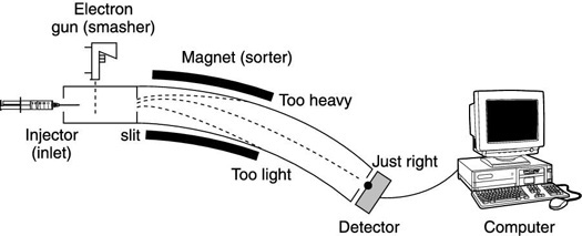 The inside of a mass spectrometer.