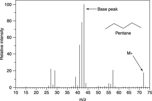 The mass spectrum for pentane (C<sub>5</sub>H<sub>12</sub>).