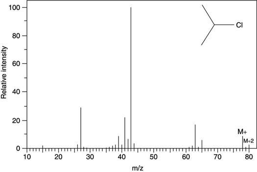 The mass spectrum for 2-chloropropane (C<sub>3</sub>H<sub>7</sub>Cl).