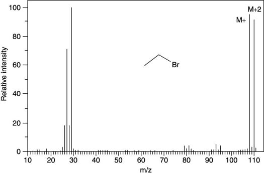 The mass spectrum for ethyl bromide (C<sub>2</sub>H<sub>5</sub>Br).