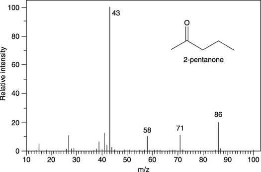 Mass Spec Fragment Chart