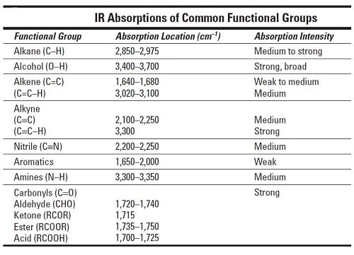 Ir Spectroscopy Values Chart