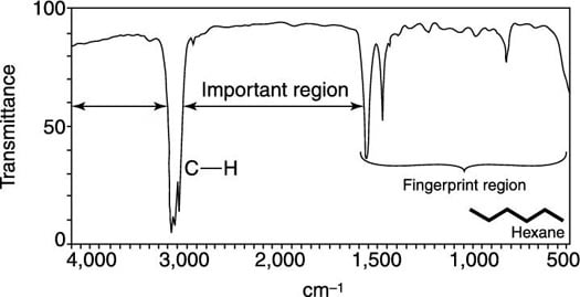 Ir Fingerprint Region Chart