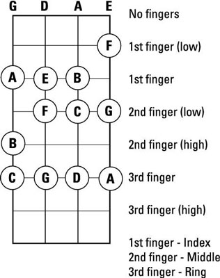 Finger placement for each key signature in the fiddle.