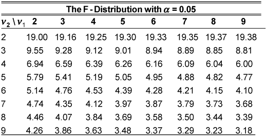 Critical Value Chart