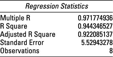 Spreadsheet showing the adjusted coefficient of determination.