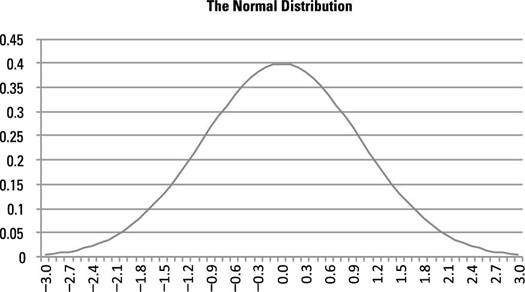 A curva em forma de sino da distribuição normal.