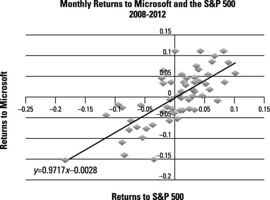 Scatter diagram showing relationship of monthly returns.