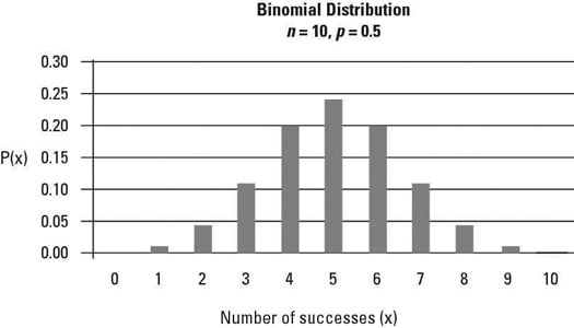 Probability Distribution Chart