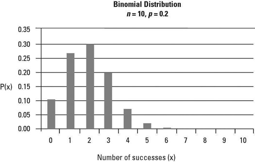 Binomial distribution: ten trials with <i>p</i> = 0.2.