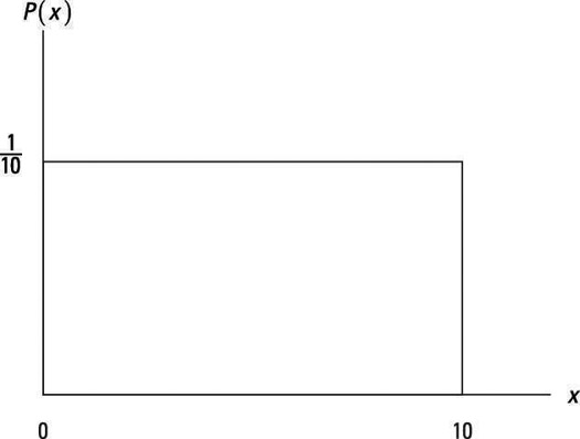 The uniform distribution defined over the interval (0, 10).