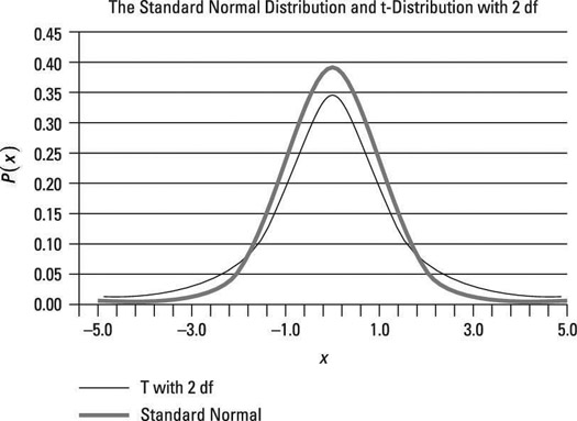 The standard normal and t-distribution with two degrees of freedom.