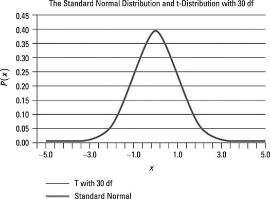 The standard normal and t-distribution with 30 degrees of freedom.
