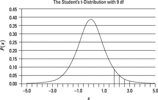 Critical value taken from the t-distribution: right-tailed test.