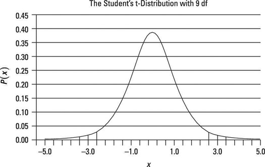 Critical value taken from the t-distribution: two-tailed test.