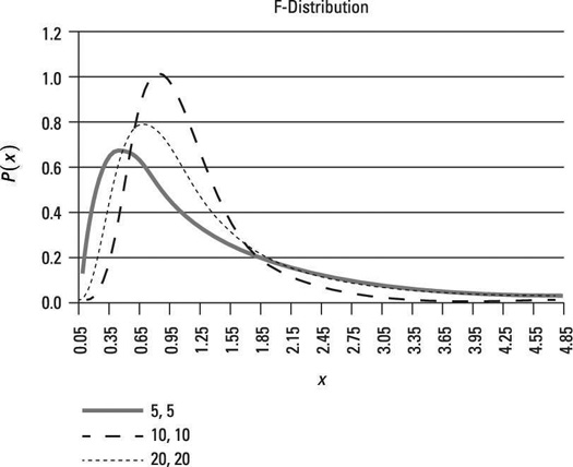 The shape of the F-distribution varies with its degrees of freedom (df).