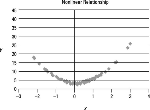 Scatter plot of a nonlinear relationship.