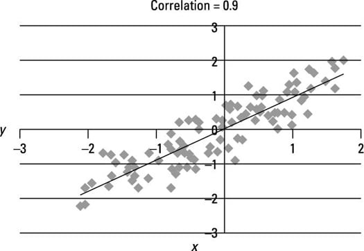 Linear Correlation Chart