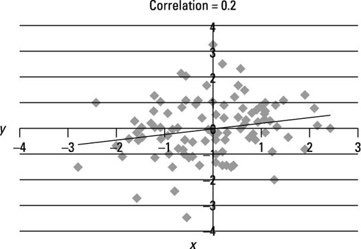 Scatter plot of a weakly positive linear relationship.